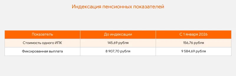 Как проиндексировались пенсии в 2026 году
