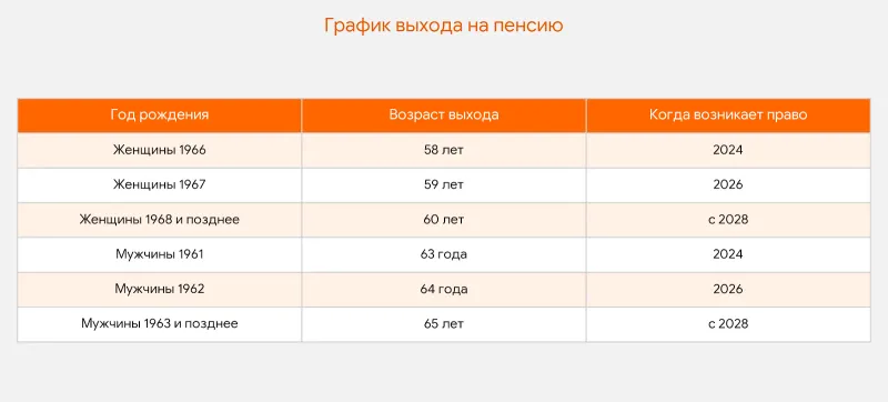График выхода на пенсию в России